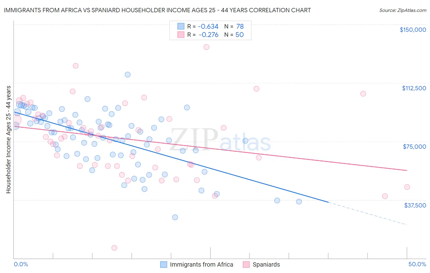 Immigrants from Africa vs Spaniard Householder Income Ages 25 - 44 years