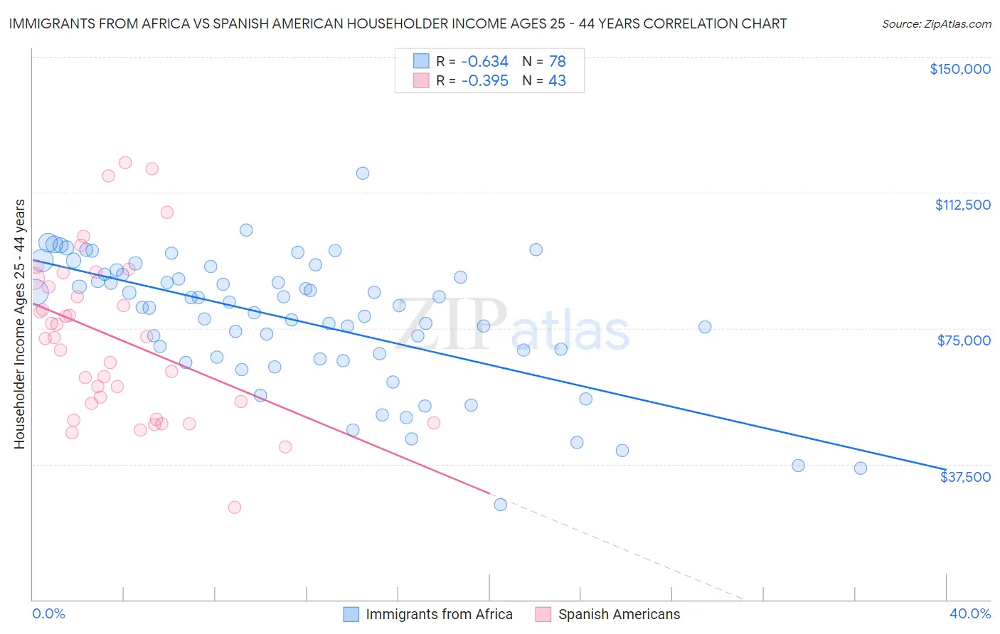 Immigrants from Africa vs Spanish American Householder Income Ages 25 - 44 years