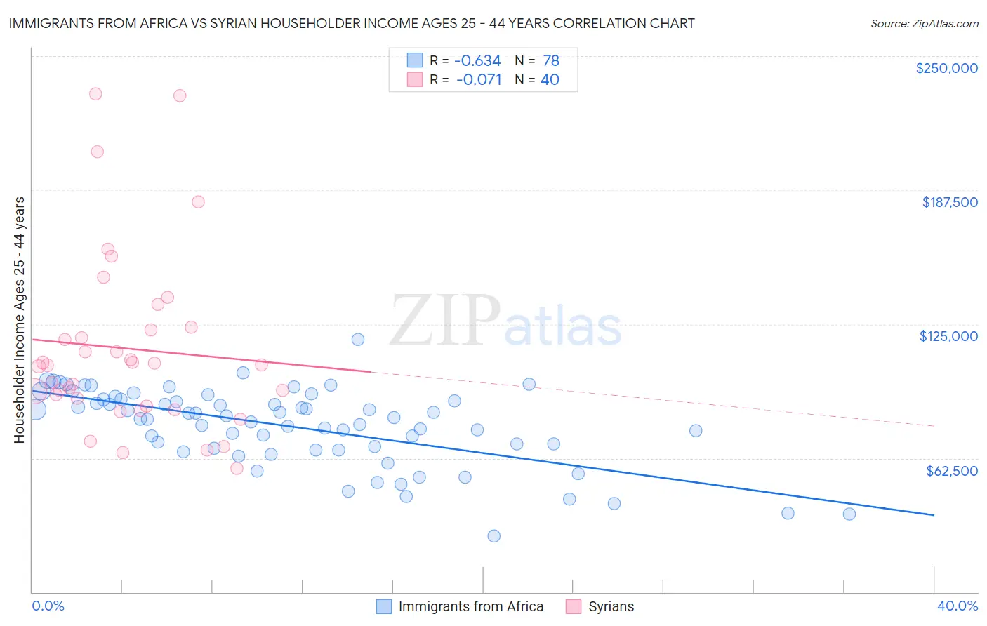 Immigrants from Africa vs Syrian Householder Income Ages 25 - 44 years