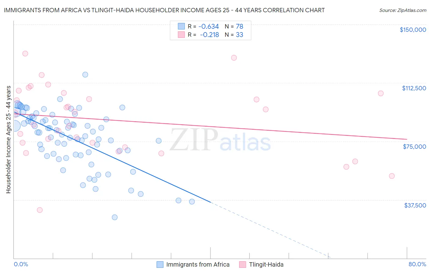 Immigrants from Africa vs Tlingit-Haida Householder Income Ages 25 - 44 years