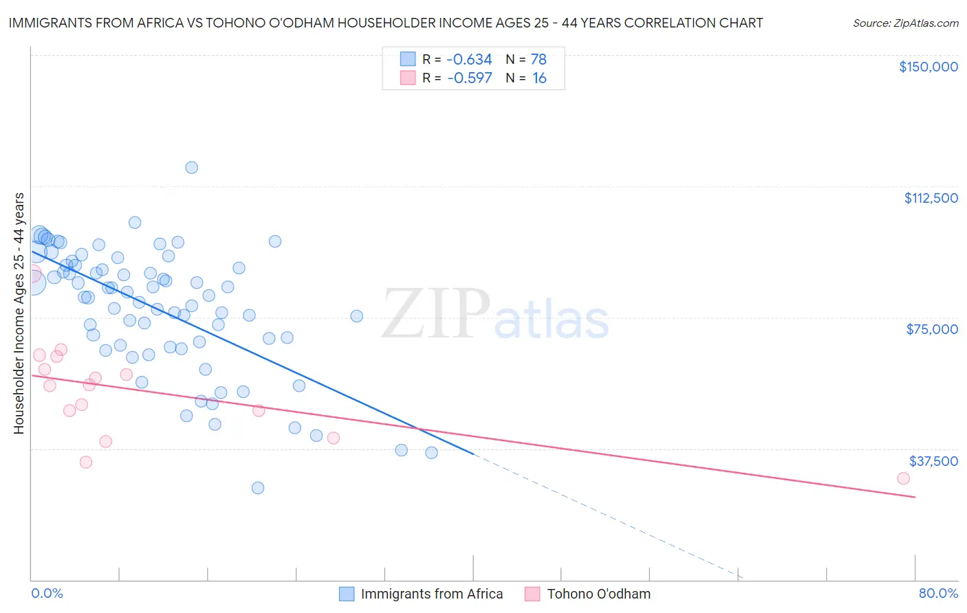 Immigrants from Africa vs Tohono O'odham Householder Income Ages 25 - 44 years