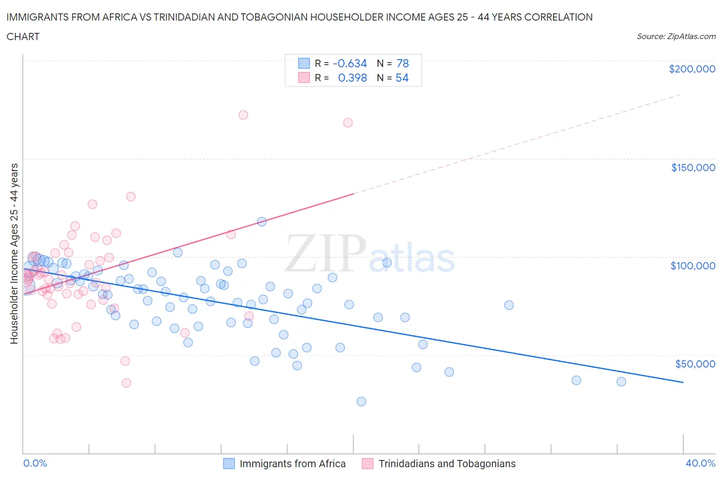 Immigrants from Africa vs Trinidadian and Tobagonian Householder Income Ages 25 - 44 years