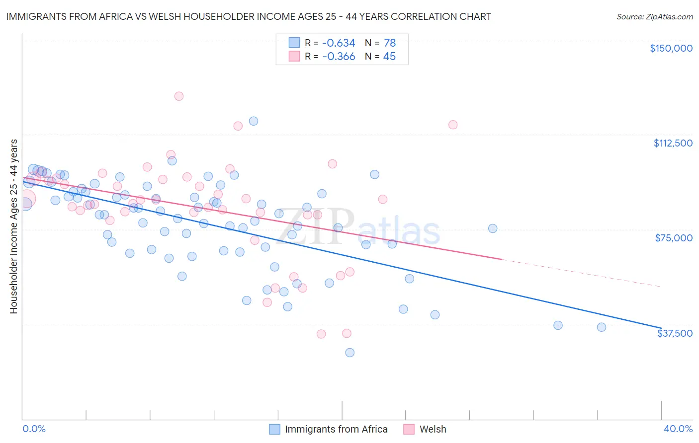 Immigrants from Africa vs Welsh Householder Income Ages 25 - 44 years