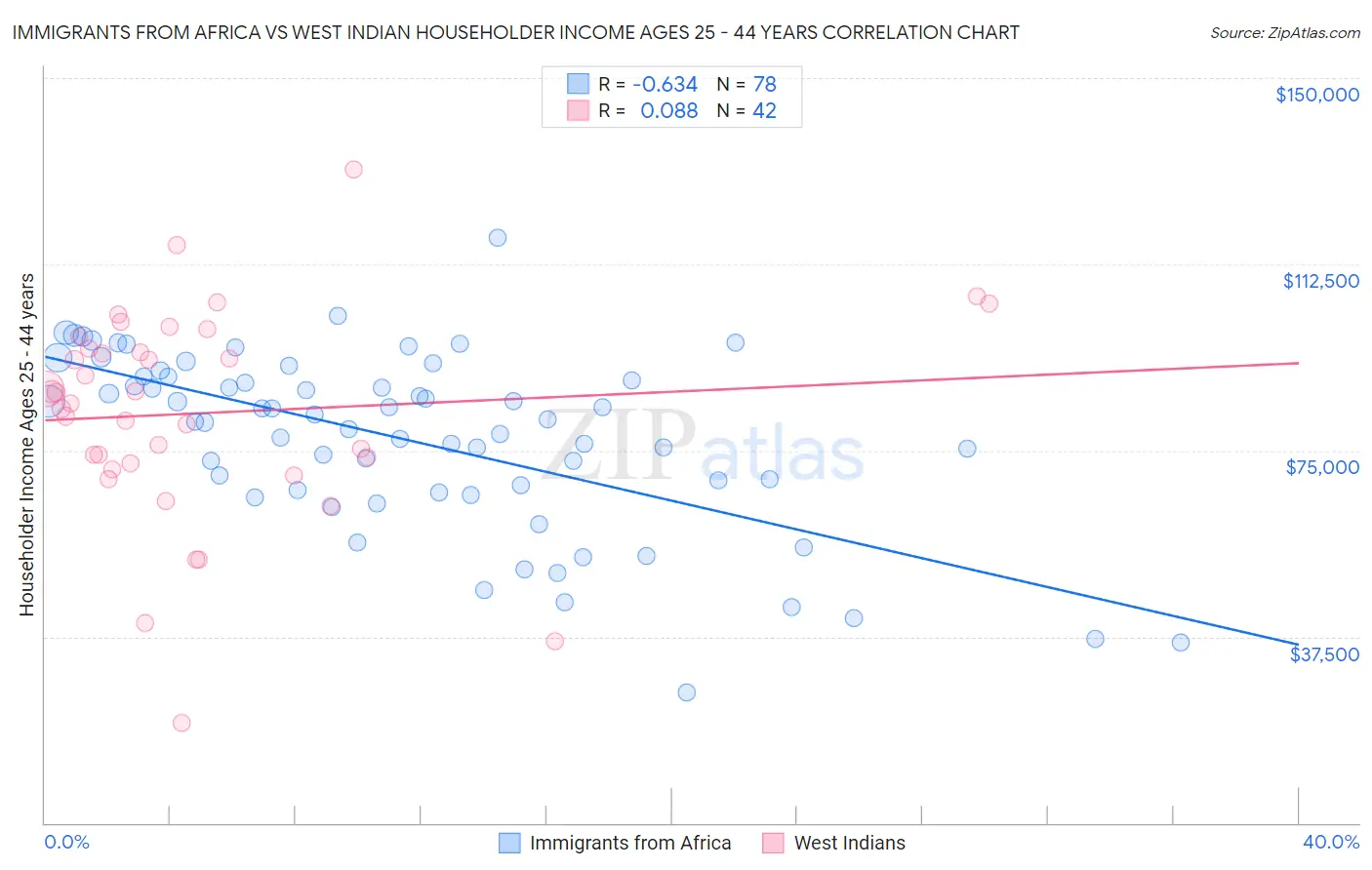 Immigrants from Africa vs West Indian Householder Income Ages 25 - 44 years