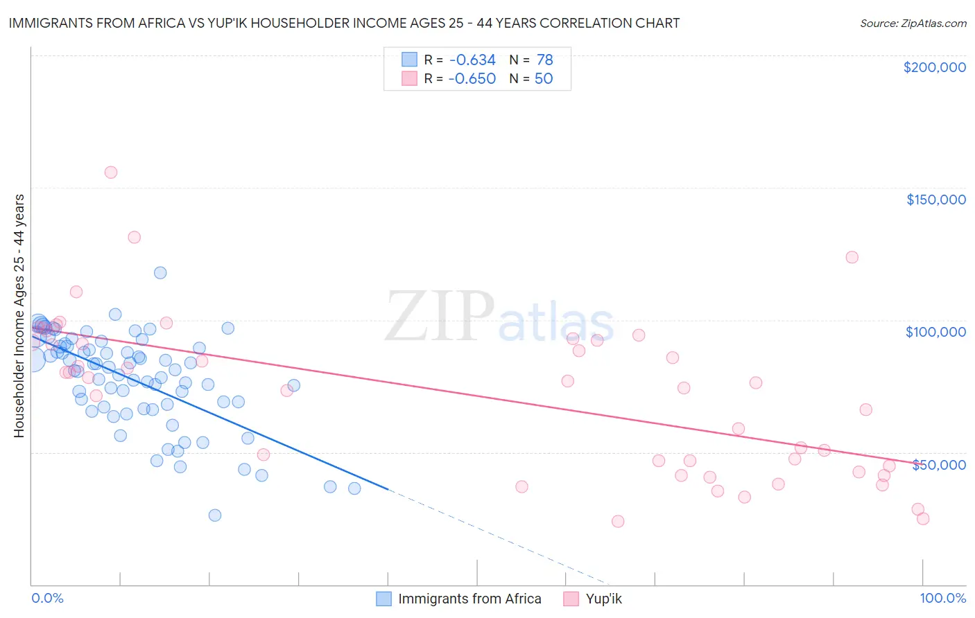 Immigrants from Africa vs Yup'ik Householder Income Ages 25 - 44 years