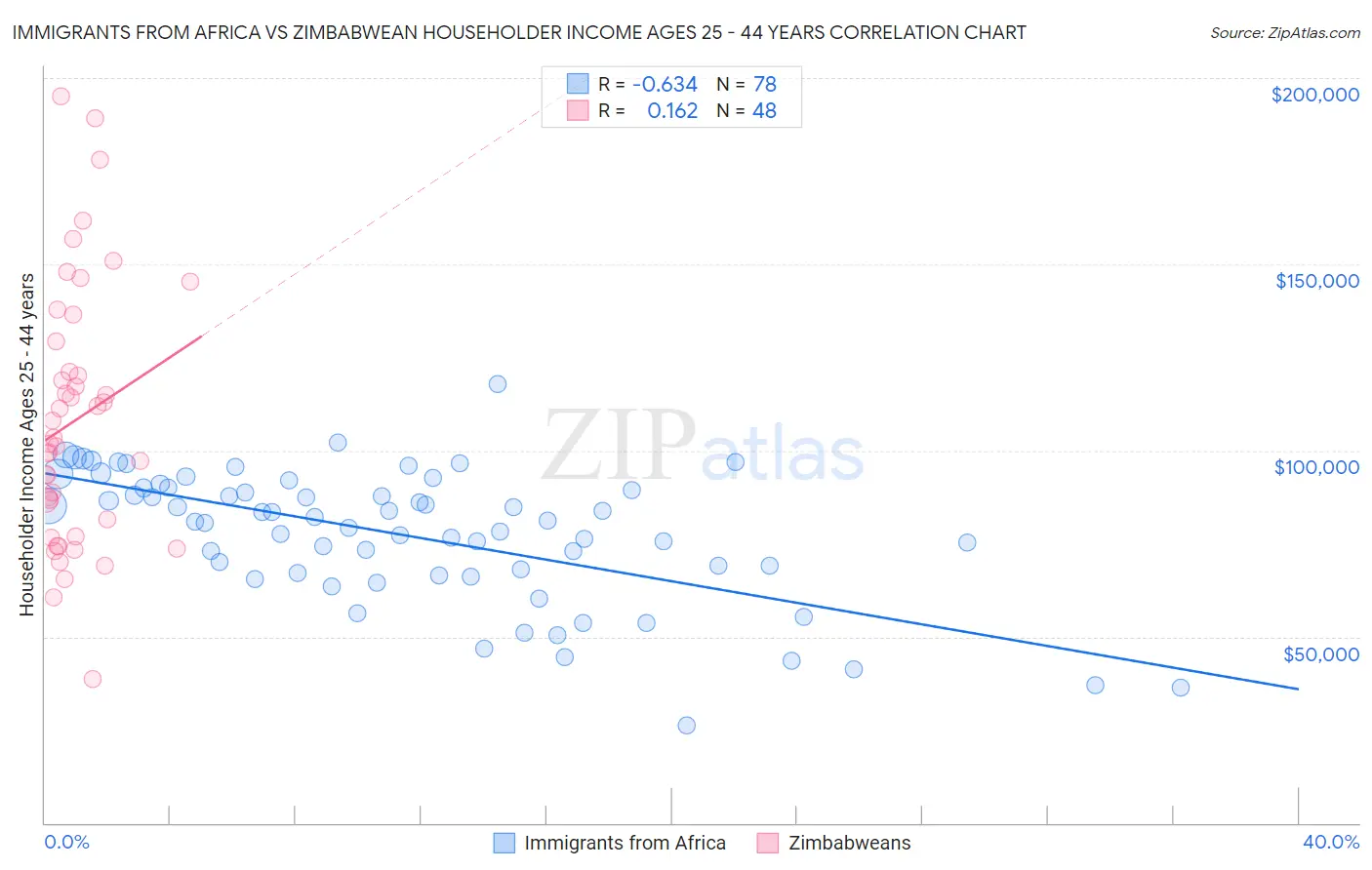 Immigrants from Africa vs Zimbabwean Householder Income Ages 25 - 44 years