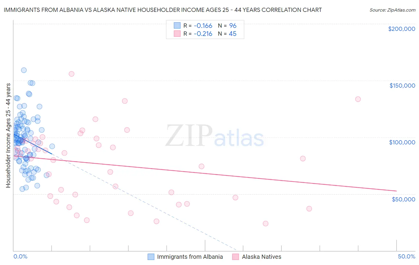 Immigrants from Albania vs Alaska Native Householder Income Ages 25 - 44 years