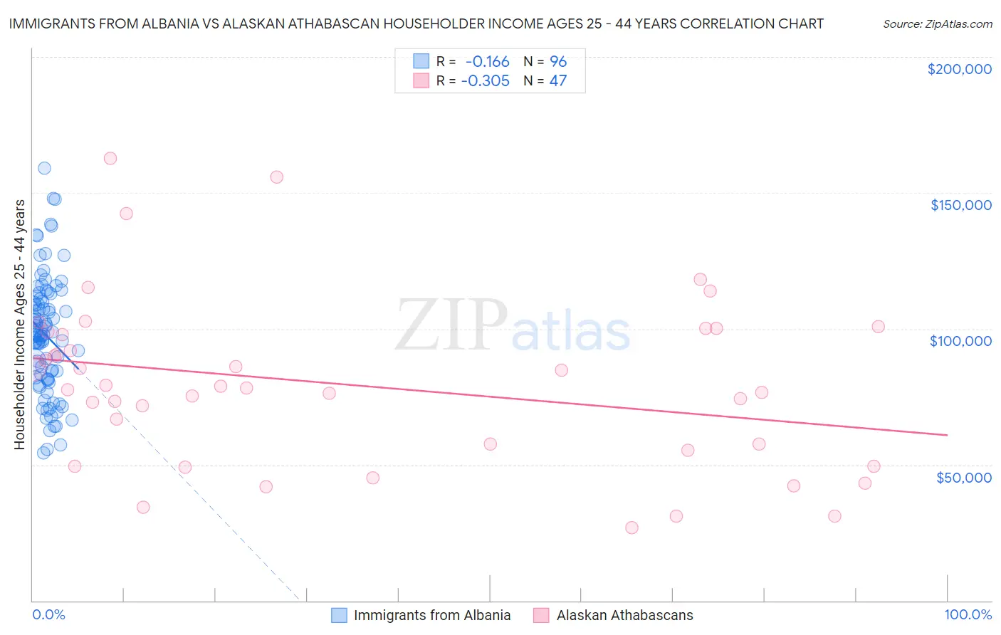 Immigrants from Albania vs Alaskan Athabascan Householder Income Ages 25 - 44 years