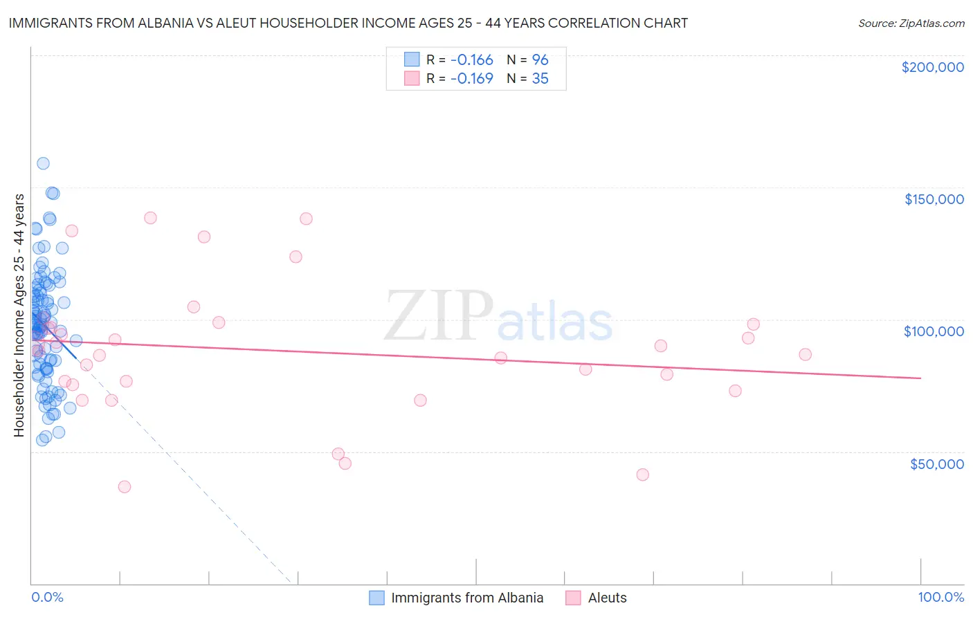 Immigrants from Albania vs Aleut Householder Income Ages 25 - 44 years