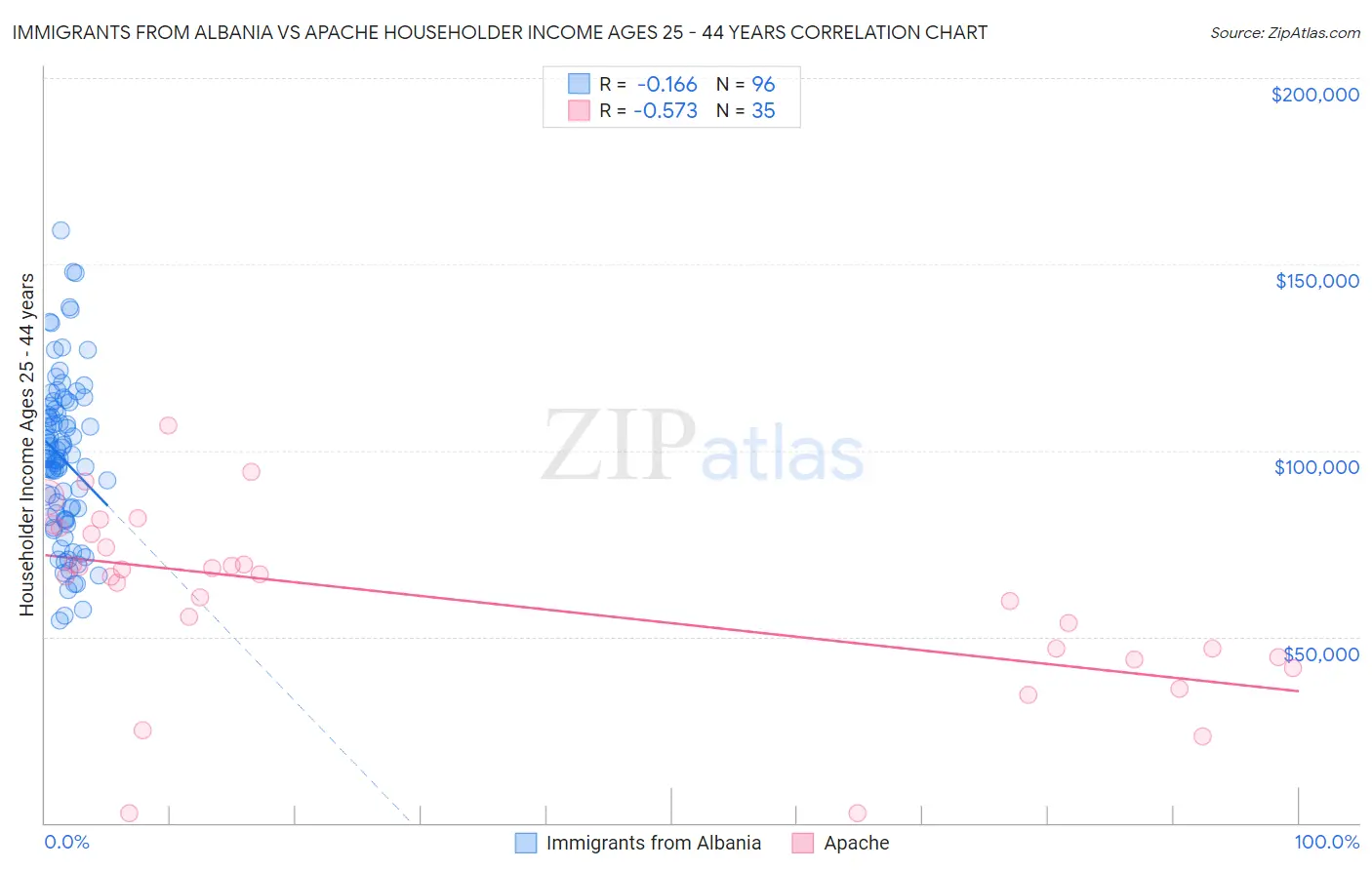 Immigrants from Albania vs Apache Householder Income Ages 25 - 44 years