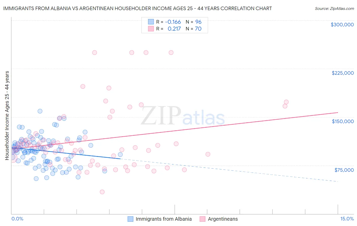 Immigrants from Albania vs Argentinean Householder Income Ages 25 - 44 years