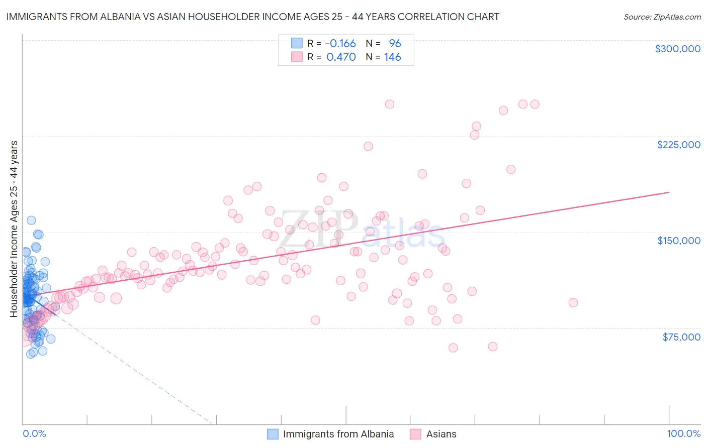 Immigrants from Albania vs Asian Householder Income Ages 25 - 44 years