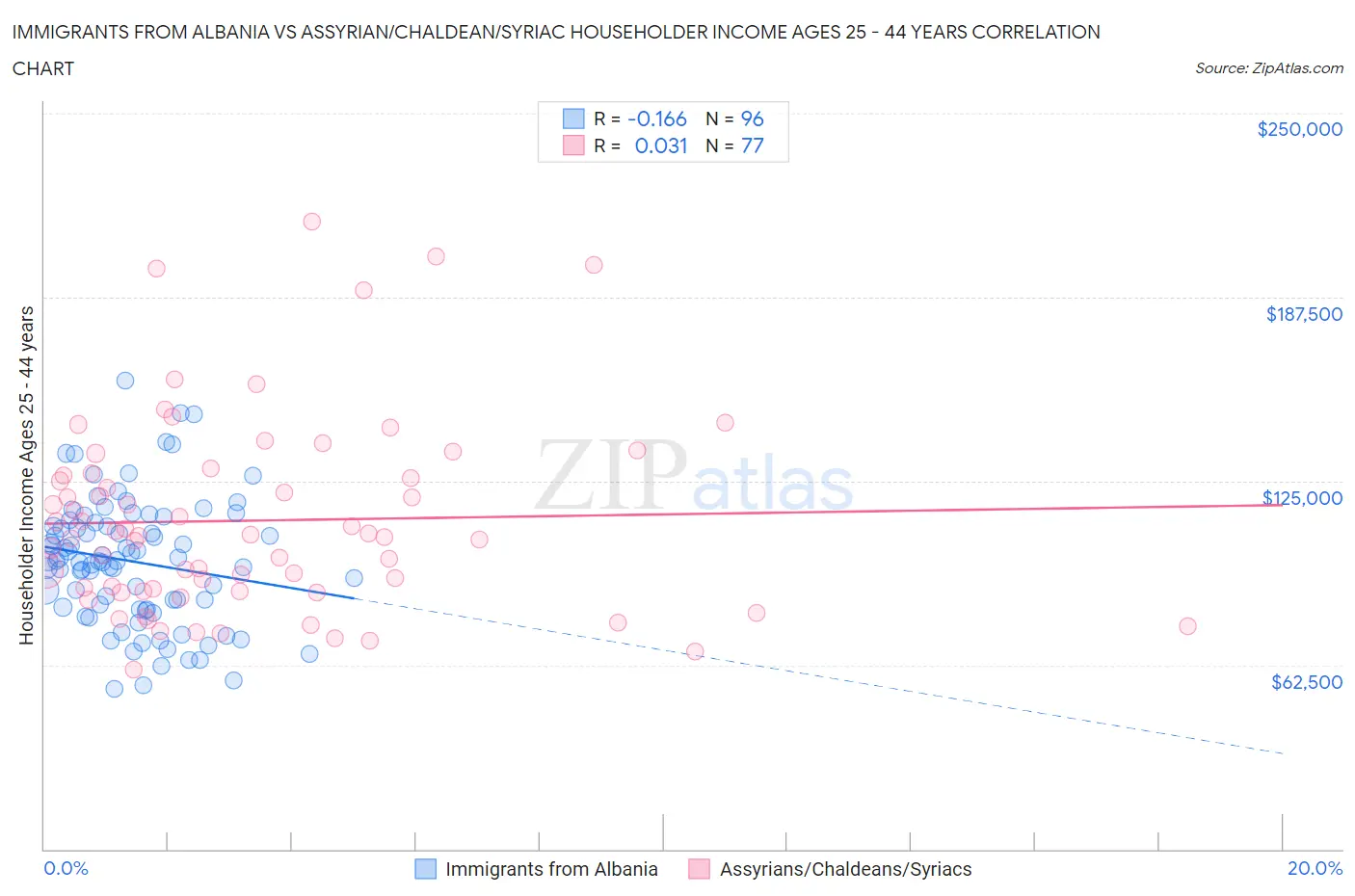 Immigrants from Albania vs Assyrian/Chaldean/Syriac Householder Income Ages 25 - 44 years