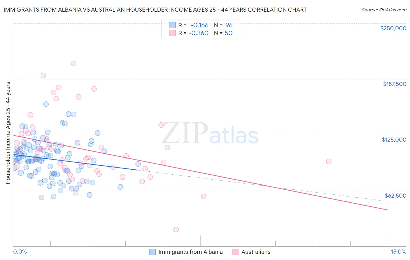 Immigrants from Albania vs Australian Householder Income Ages 25 - 44 years