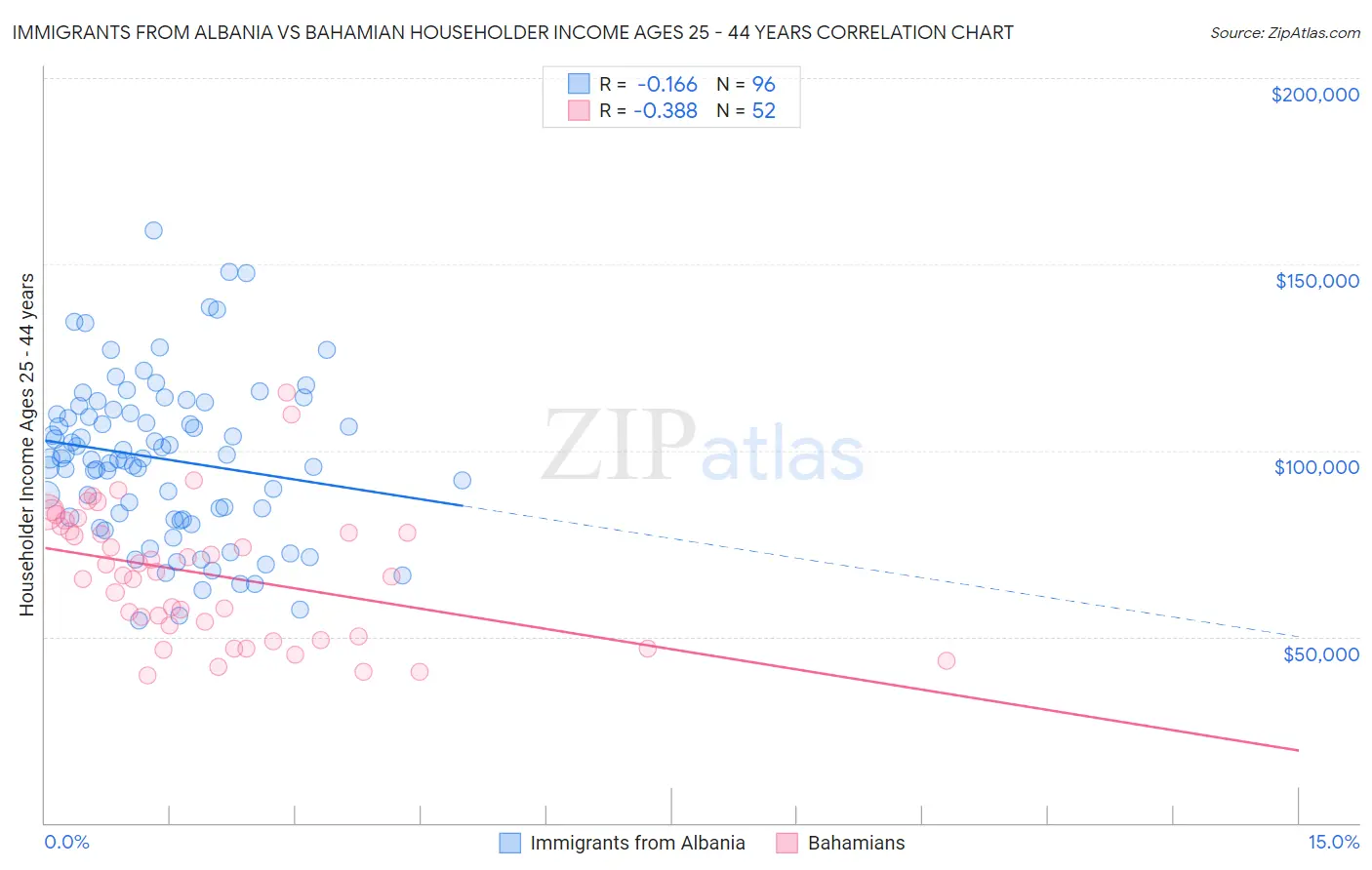 Immigrants from Albania vs Bahamian Householder Income Ages 25 - 44 years