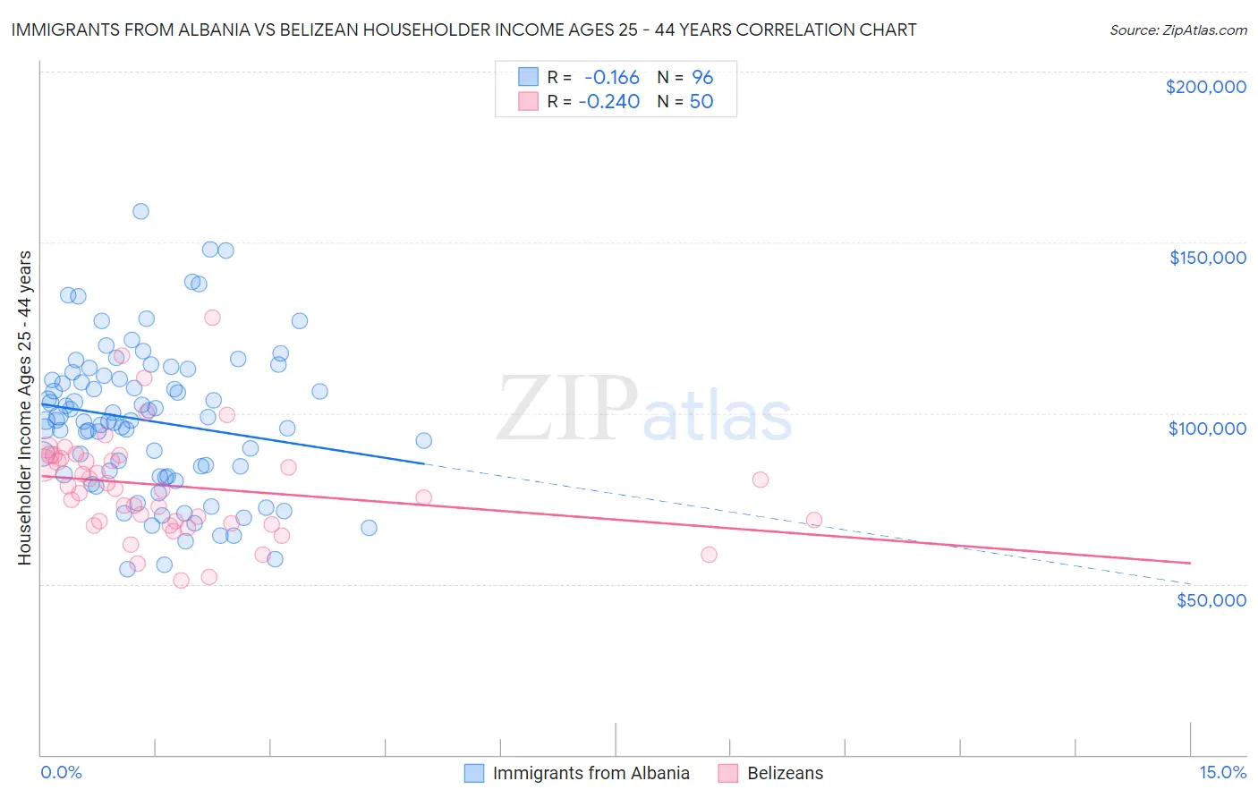 Immigrants from Albania vs Belizean Householder Income Ages 25 - 44 years