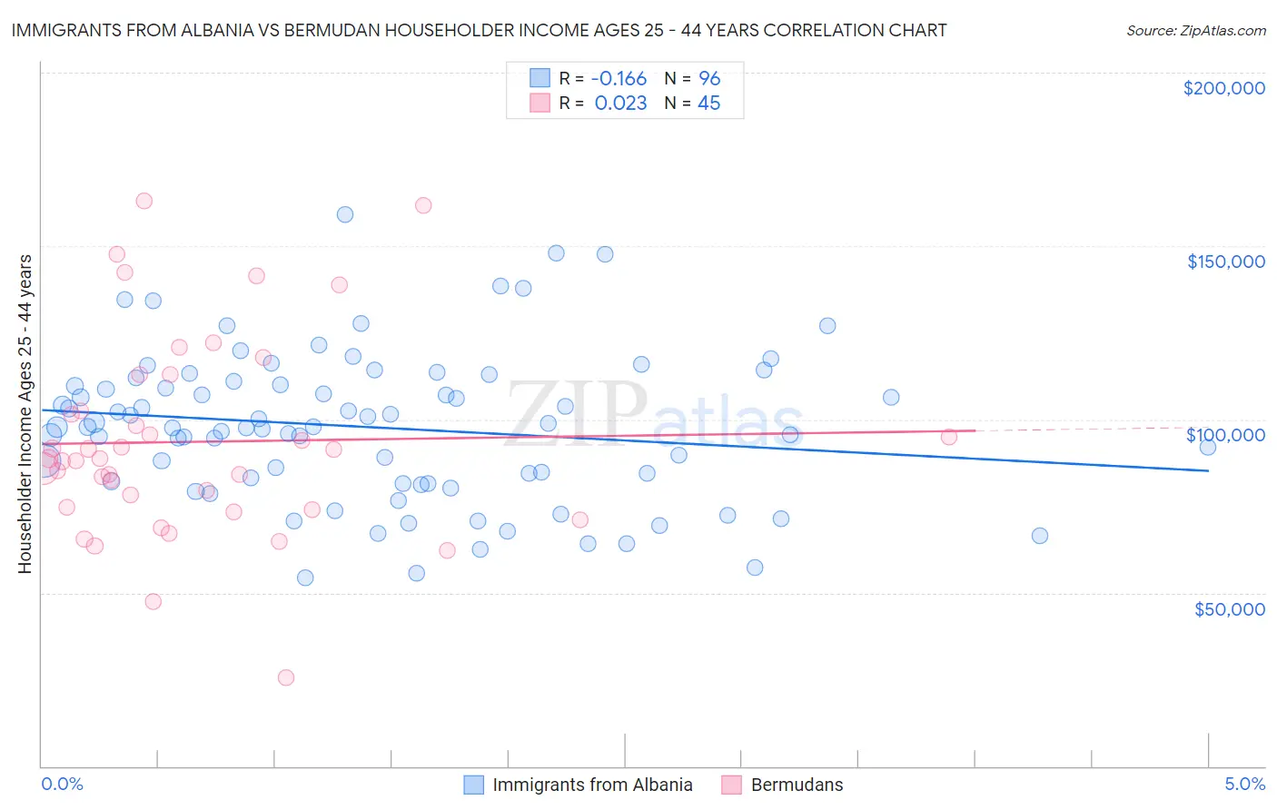 Immigrants from Albania vs Bermudan Householder Income Ages 25 - 44 years