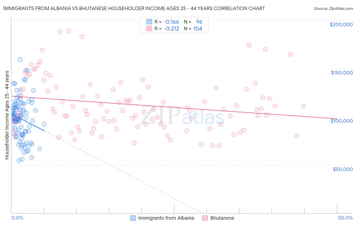 Immigrants from Albania vs Bhutanese Householder Income Ages 25 - 44 years