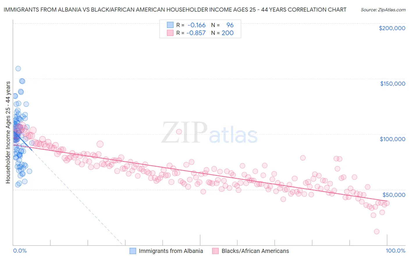 Immigrants from Albania vs Black/African American Householder Income Ages 25 - 44 years