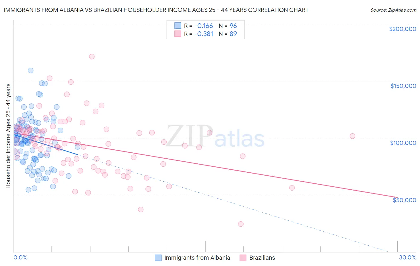 Immigrants from Albania vs Brazilian Householder Income Ages 25 - 44 years