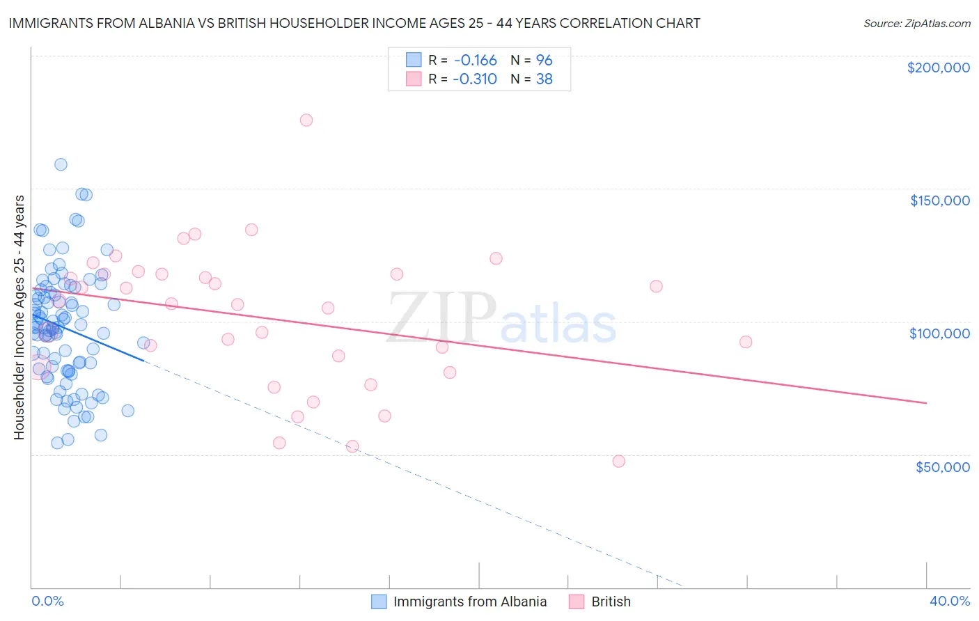 Immigrants from Albania vs British Householder Income Ages 25 - 44 years