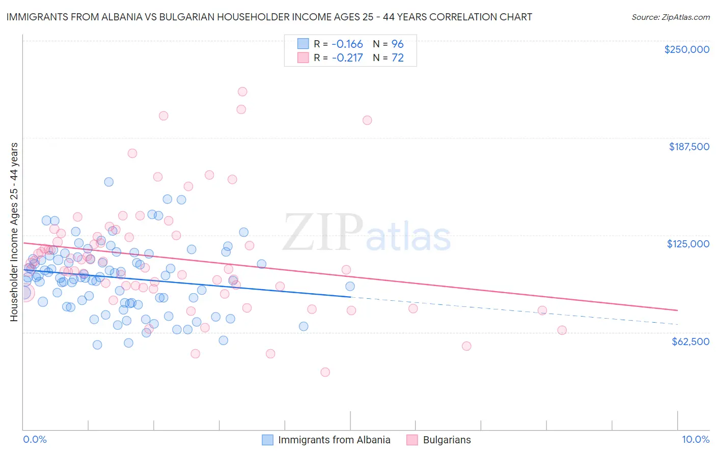 Immigrants from Albania vs Bulgarian Householder Income Ages 25 - 44 years