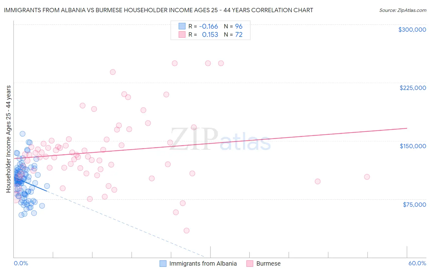 Immigrants from Albania vs Burmese Householder Income Ages 25 - 44 years