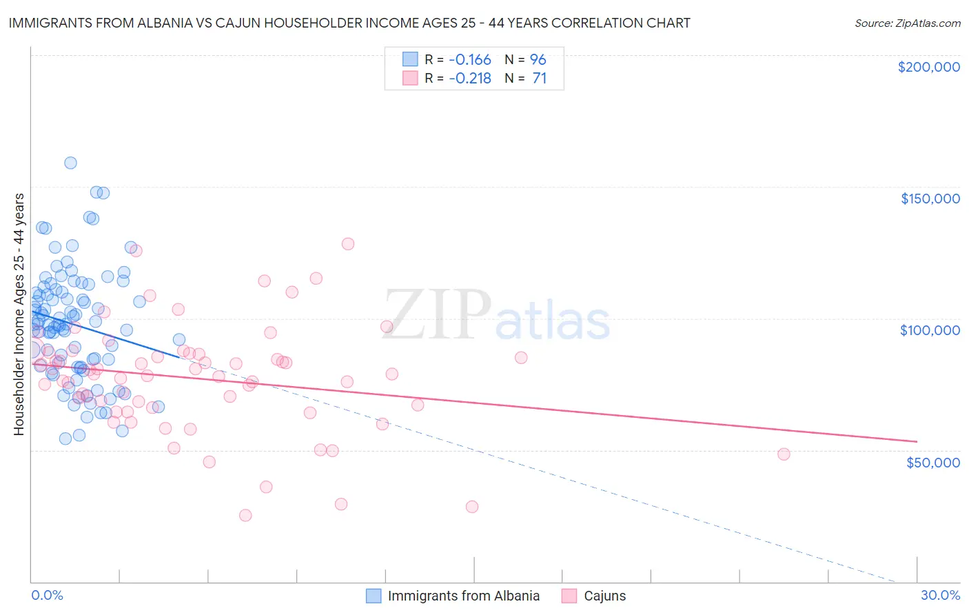 Immigrants from Albania vs Cajun Householder Income Ages 25 - 44 years