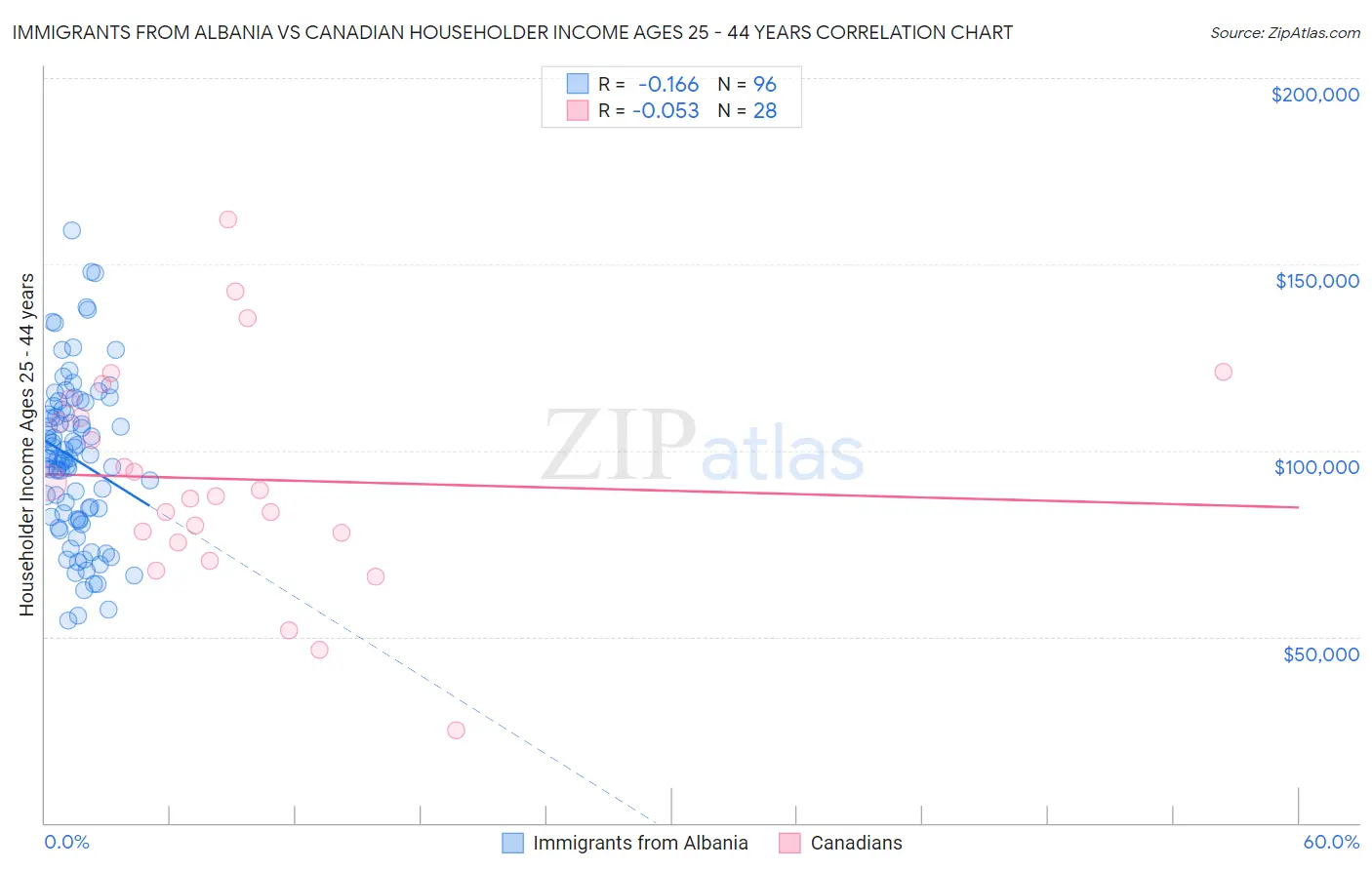 Immigrants from Albania vs Canadian Householder Income Ages 25 - 44 years