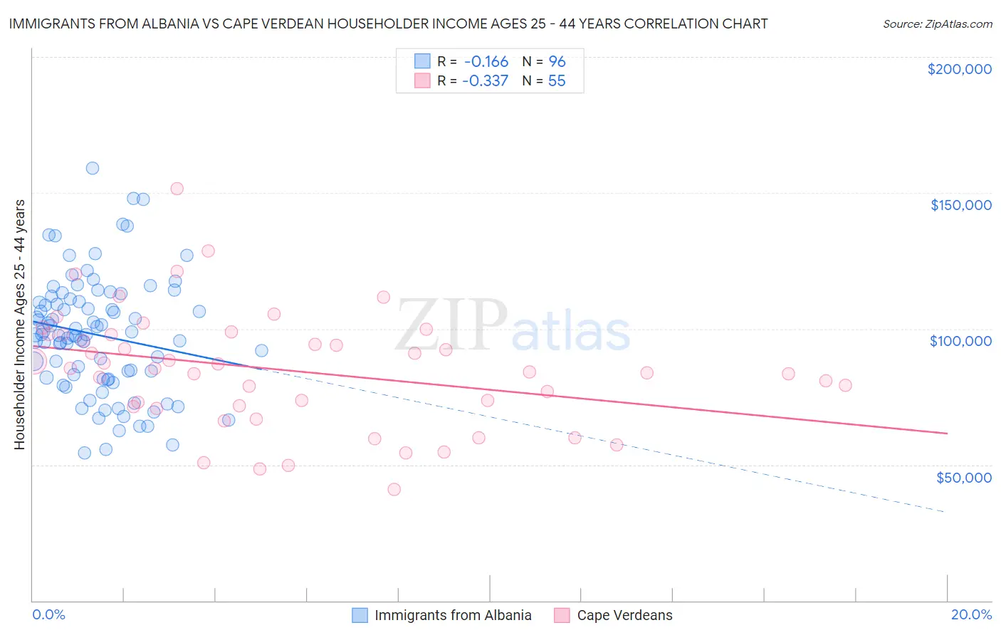 Immigrants from Albania vs Cape Verdean Householder Income Ages 25 - 44 years
