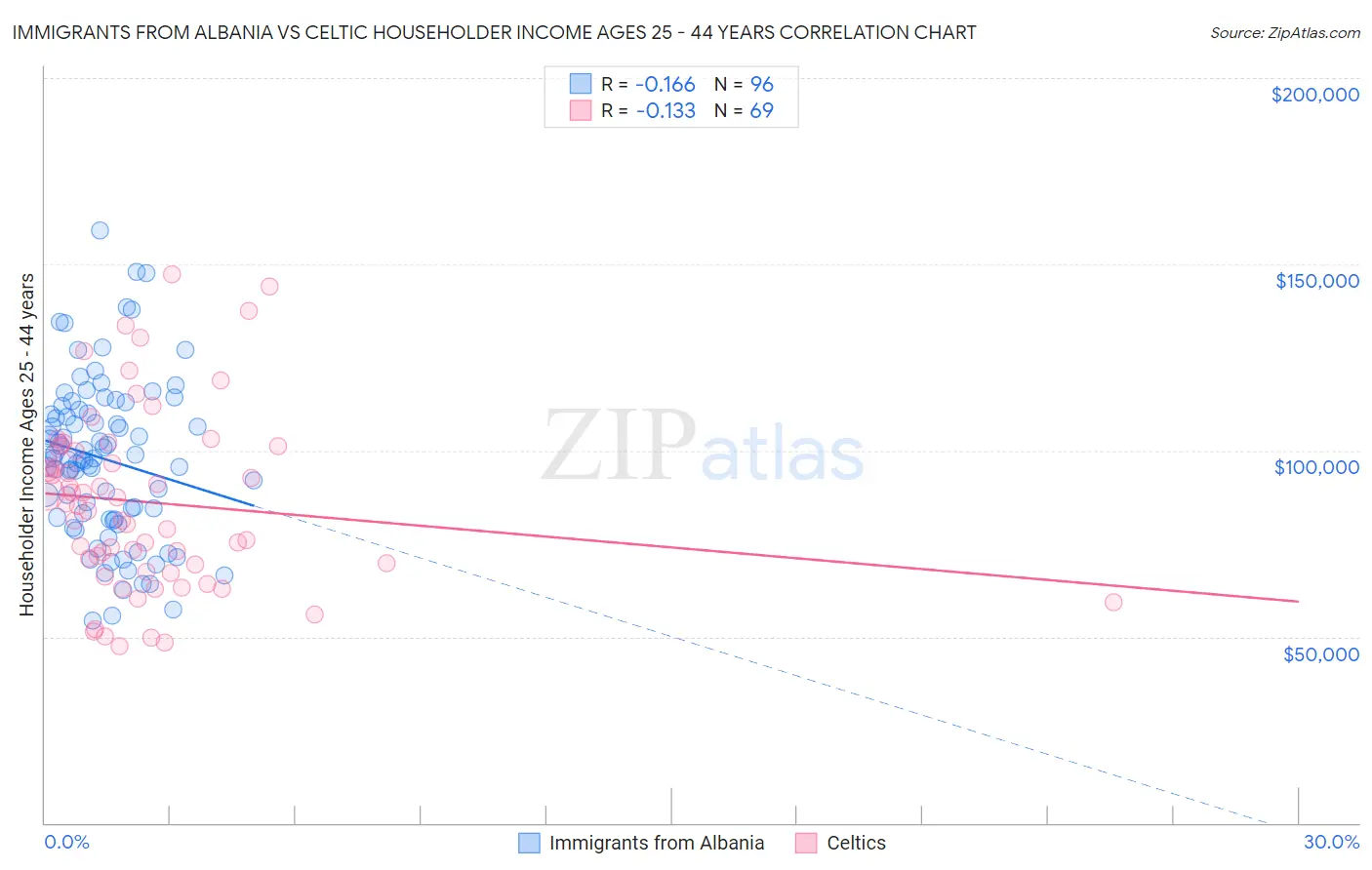 Immigrants from Albania vs Celtic Householder Income Ages 25 - 44 years