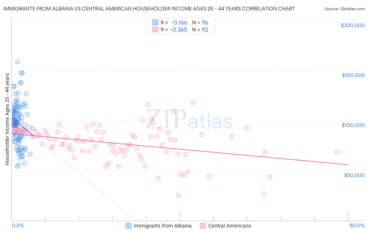 Immigrants from Albania vs Central American Householder Income Ages 25 - 44 years