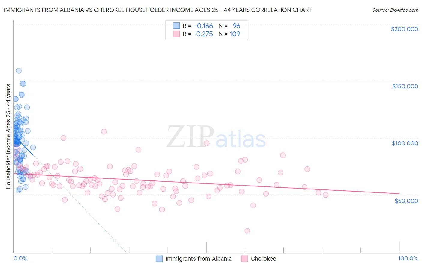 Immigrants from Albania vs Cherokee Householder Income Ages 25 - 44 years