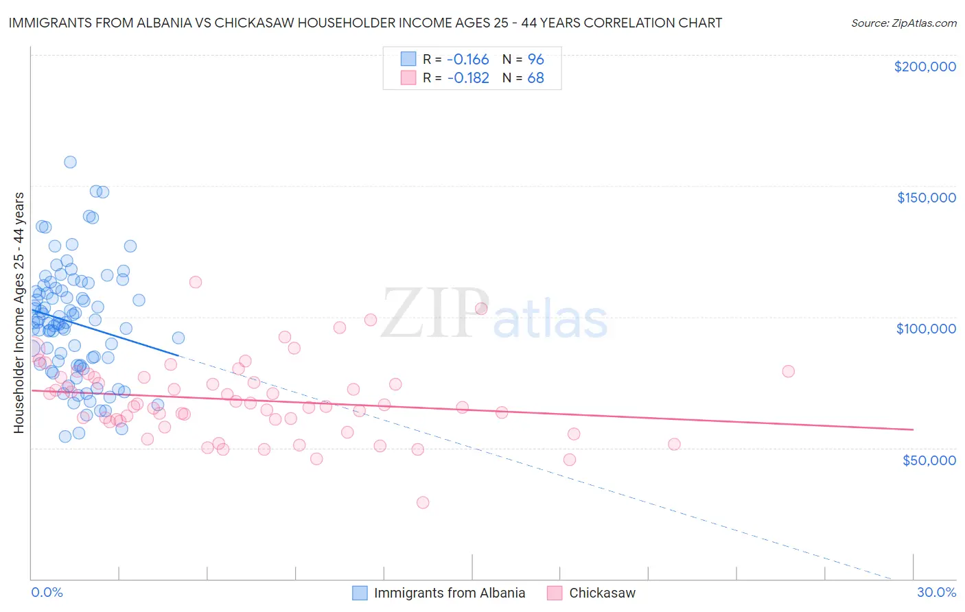 Immigrants from Albania vs Chickasaw Householder Income Ages 25 - 44 years