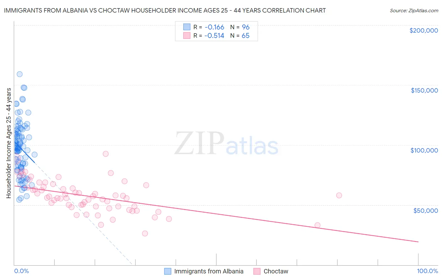 Immigrants from Albania vs Choctaw Householder Income Ages 25 - 44 years