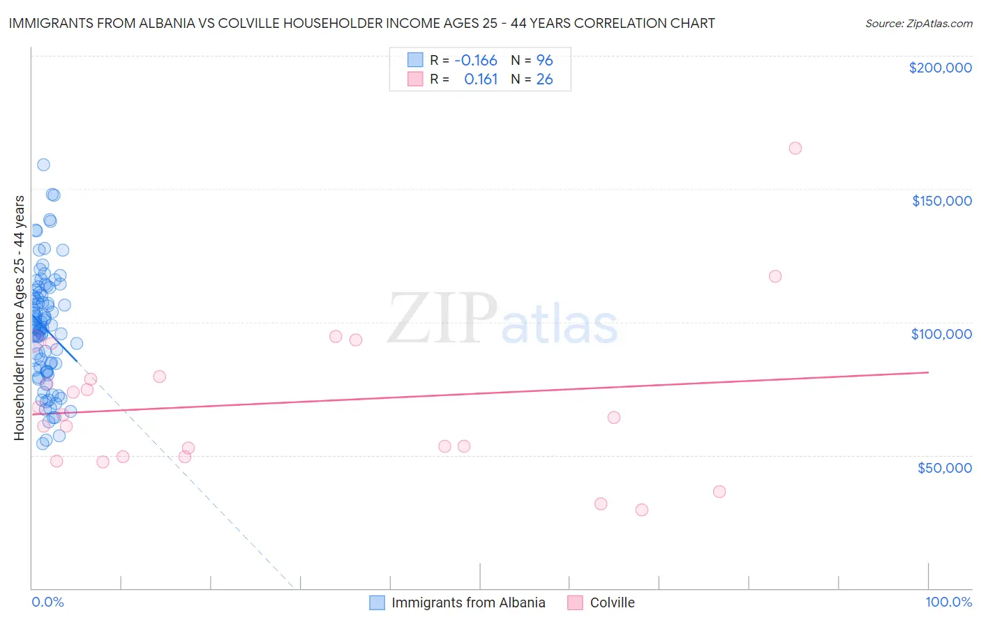 Immigrants from Albania vs Colville Householder Income Ages 25 - 44 years