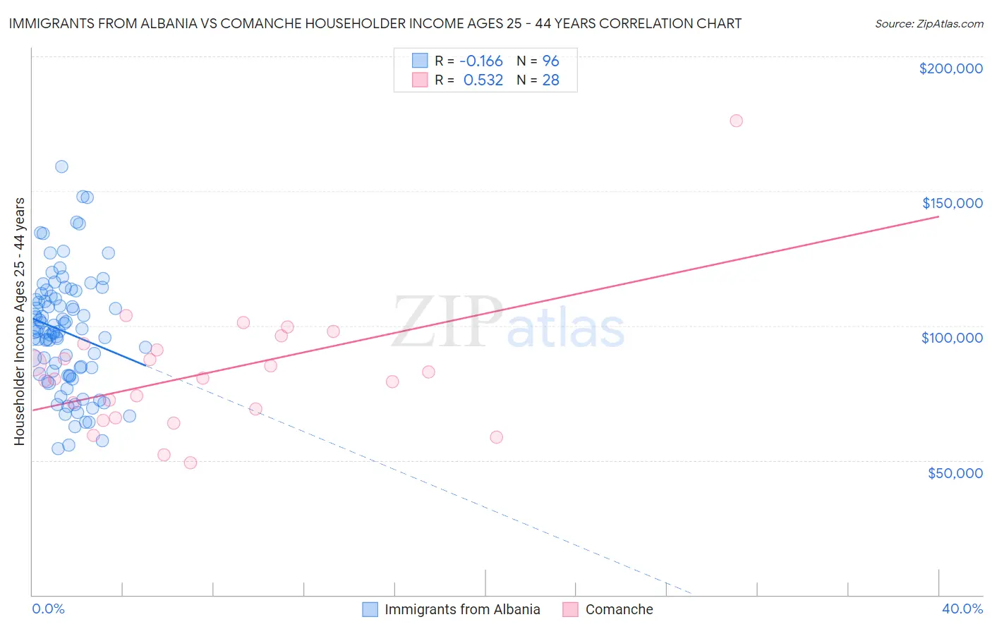 Immigrants from Albania vs Comanche Householder Income Ages 25 - 44 years