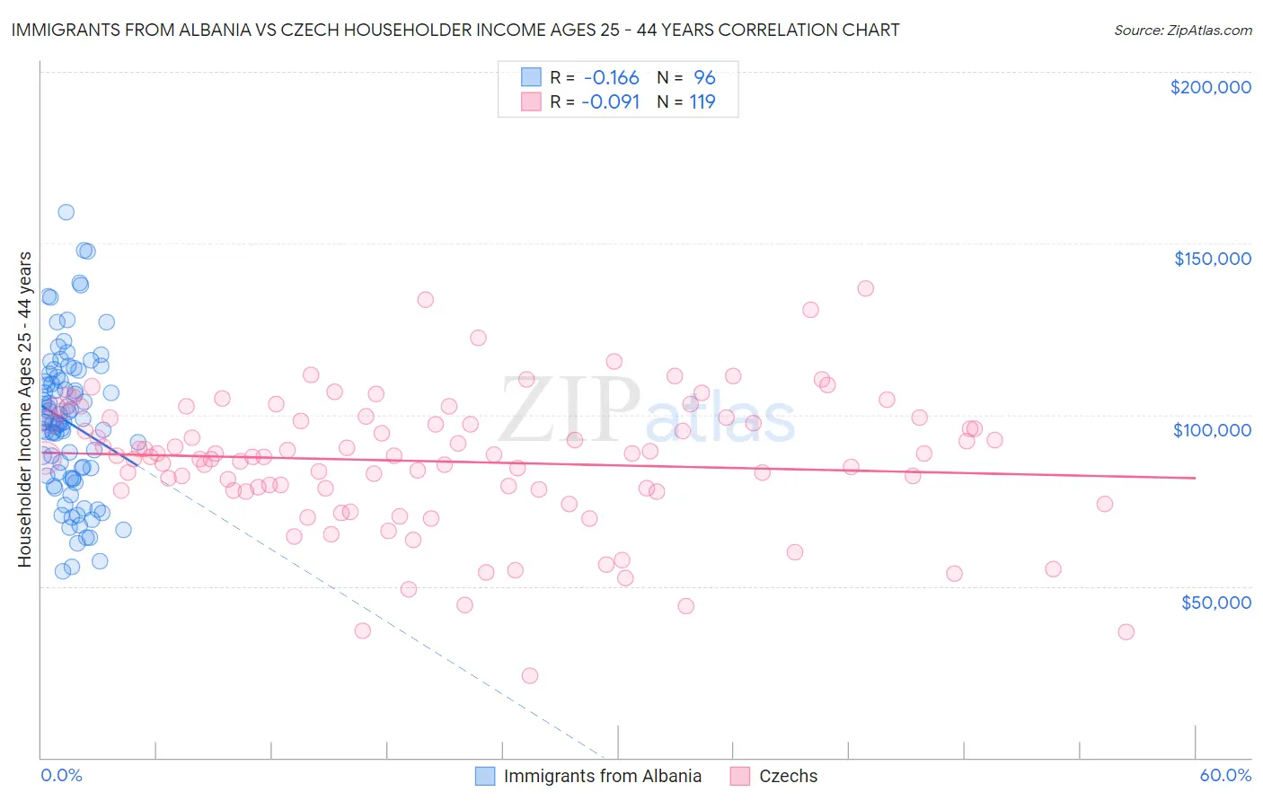 Immigrants from Albania vs Czech Householder Income Ages 25 - 44 years