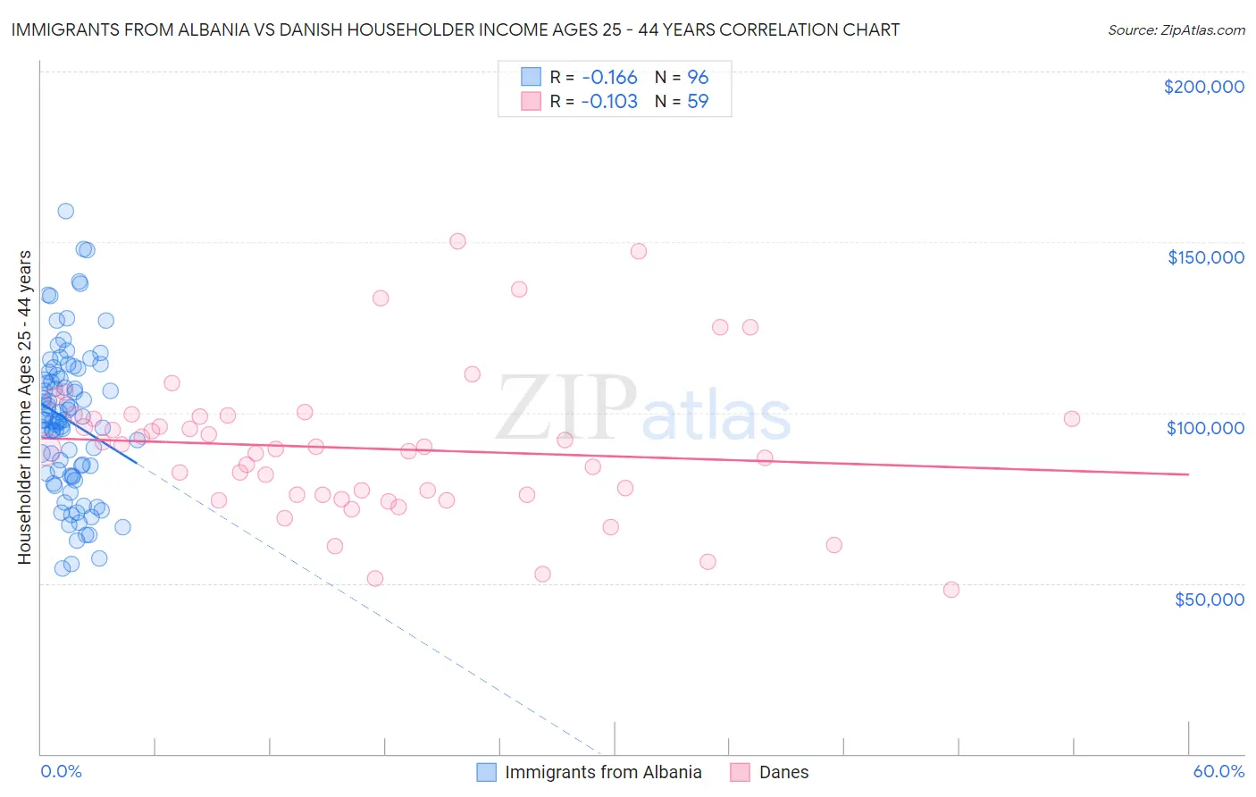 Immigrants from Albania vs Danish Householder Income Ages 25 - 44 years