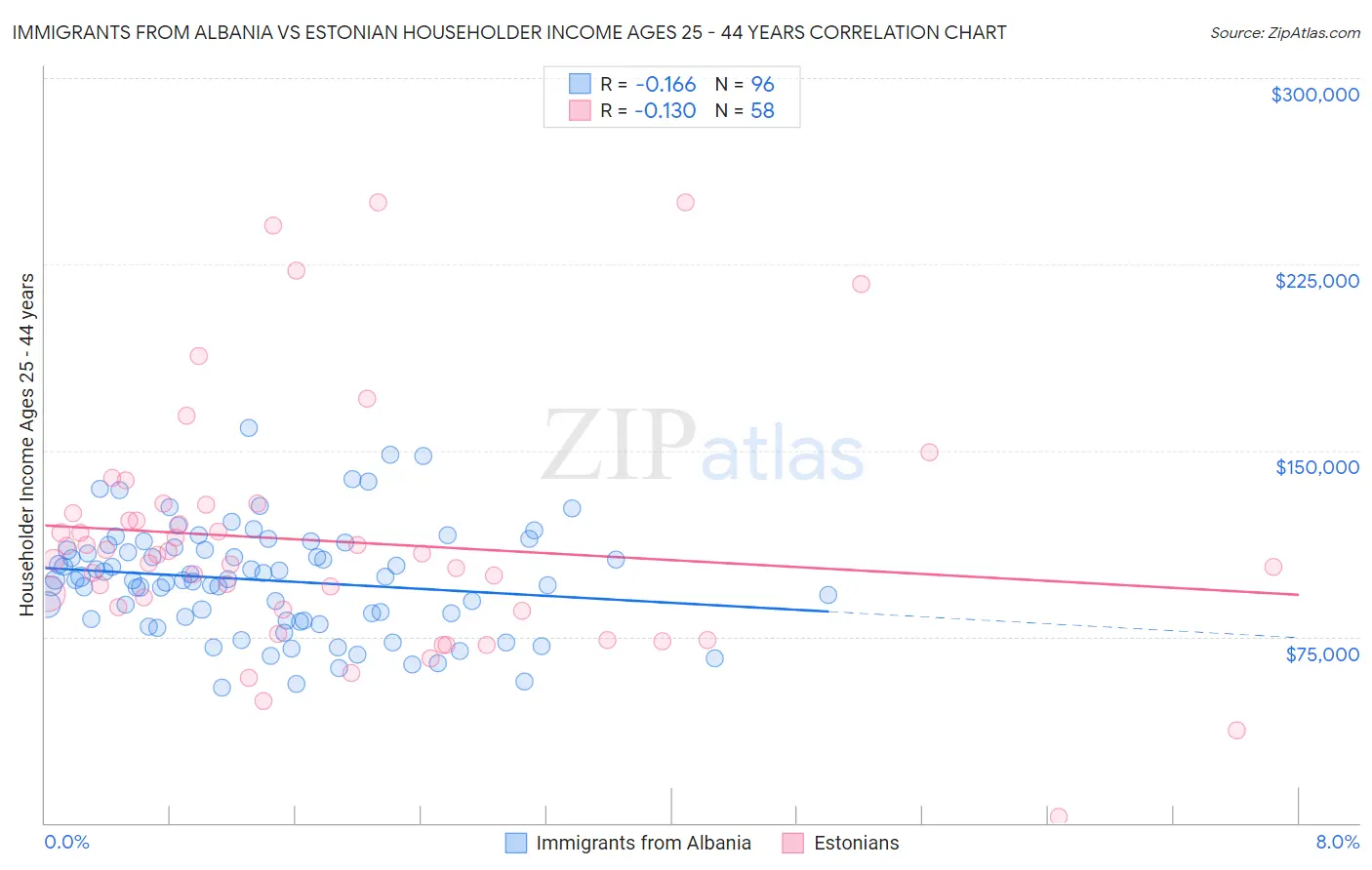 Immigrants from Albania vs Estonian Householder Income Ages 25 - 44 years