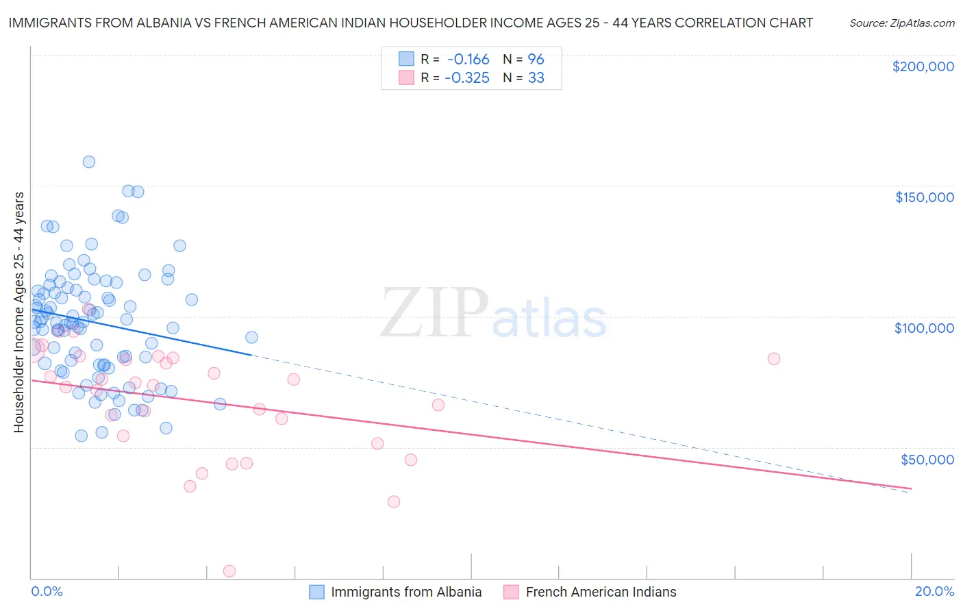 Immigrants from Albania vs French American Indian Householder Income Ages 25 - 44 years