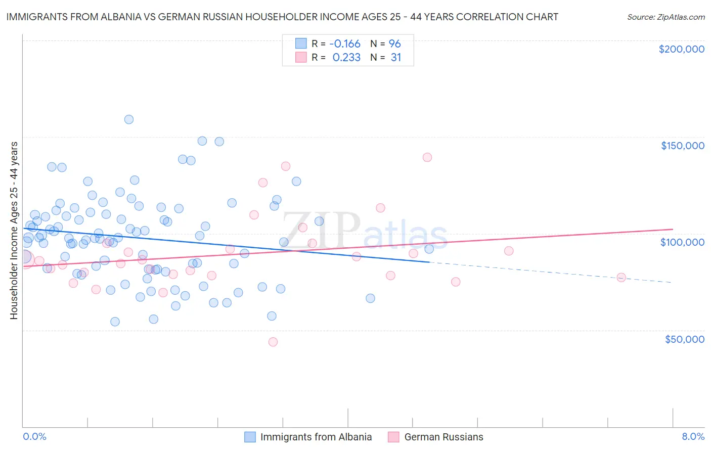 Immigrants from Albania vs German Russian Householder Income Ages 25 - 44 years