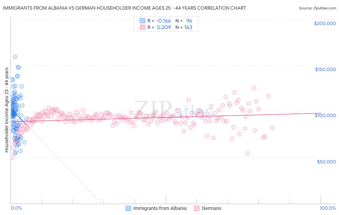 Immigrants from Albania vs German Householder Income Ages 25 - 44 years