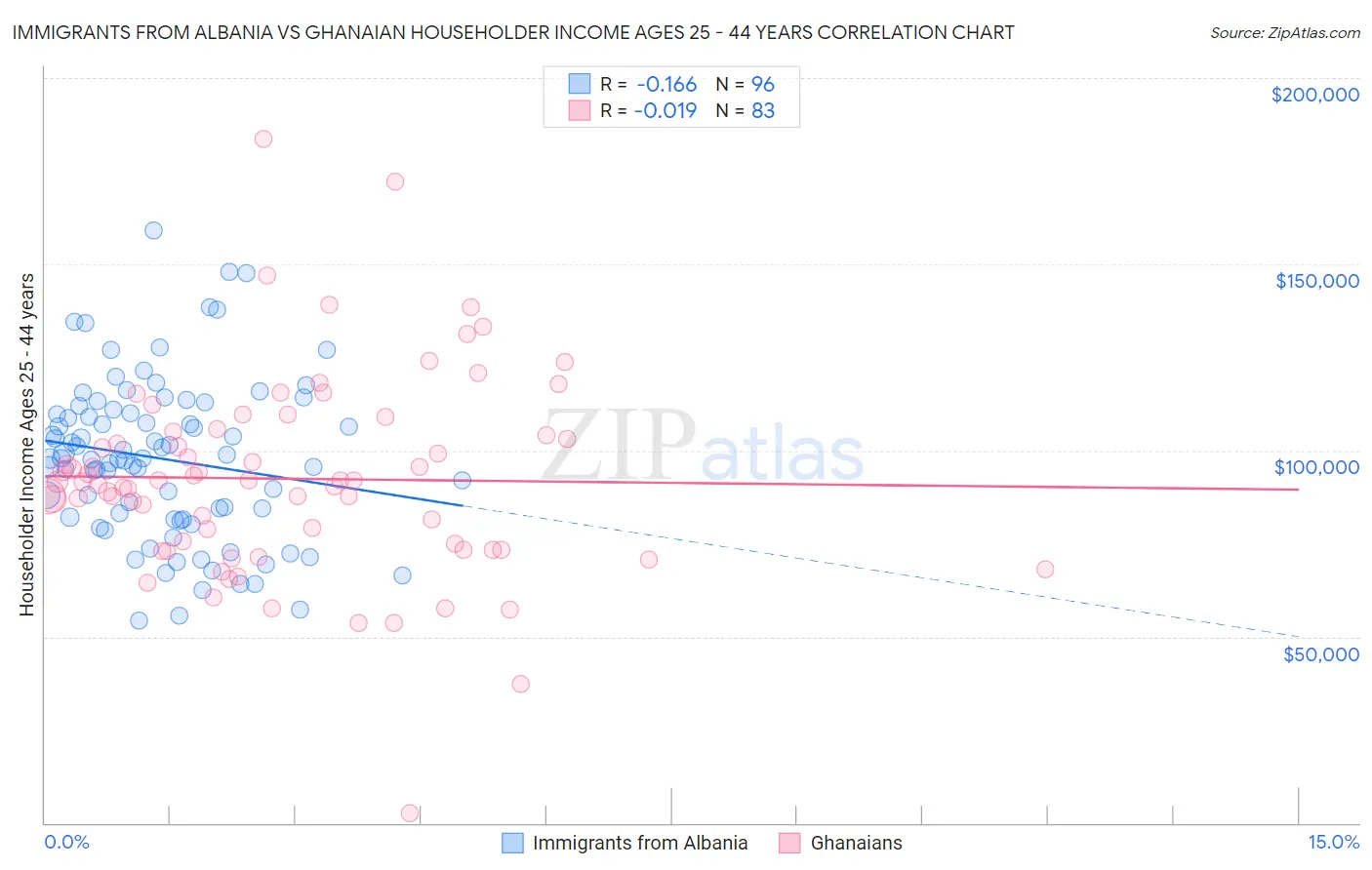 Immigrants from Albania vs Ghanaian Householder Income Ages 25 - 44 years