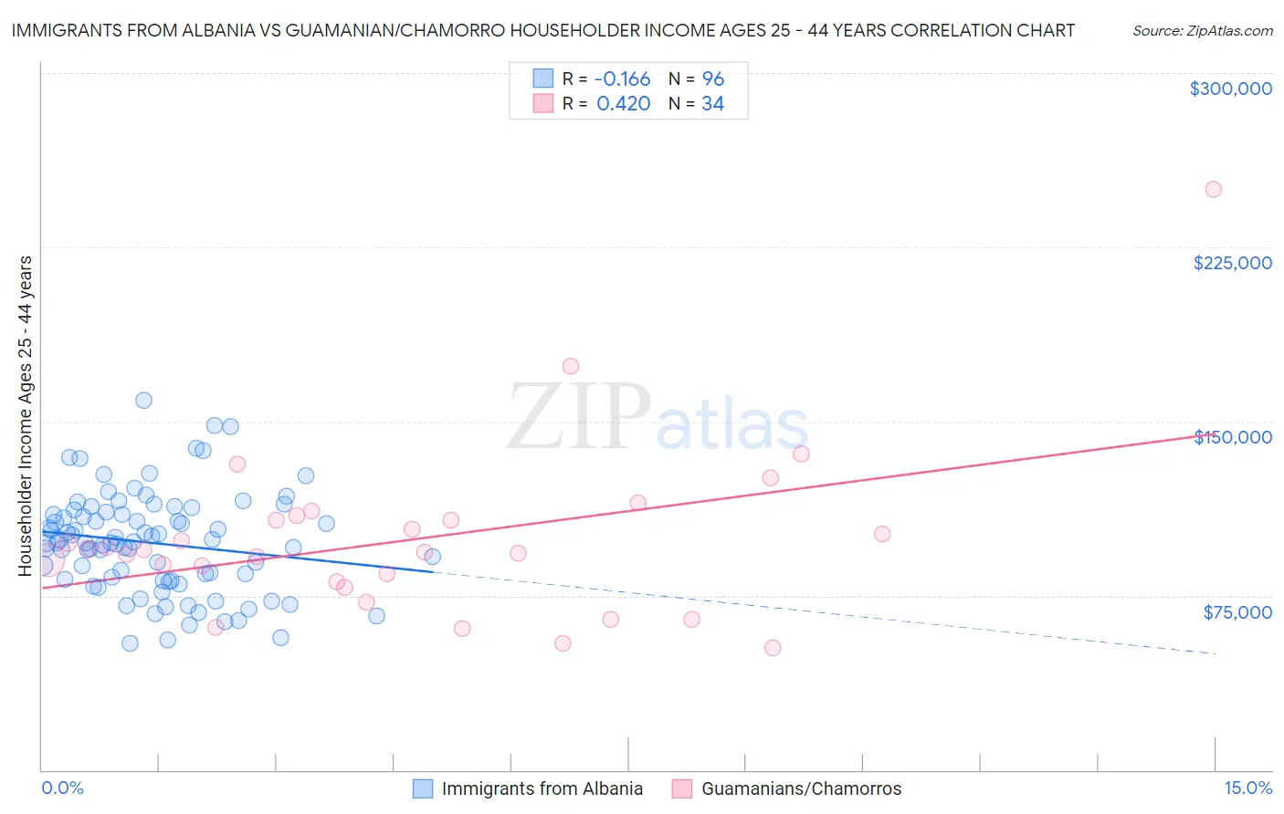 Immigrants from Albania vs Guamanian/Chamorro Householder Income Ages 25 - 44 years