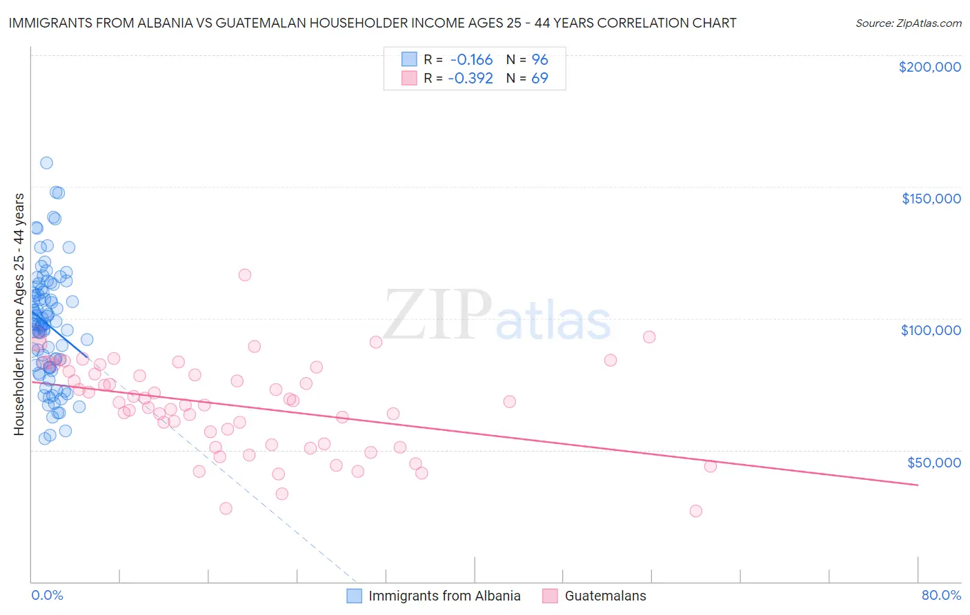 Immigrants from Albania vs Guatemalan Householder Income Ages 25 - 44 years