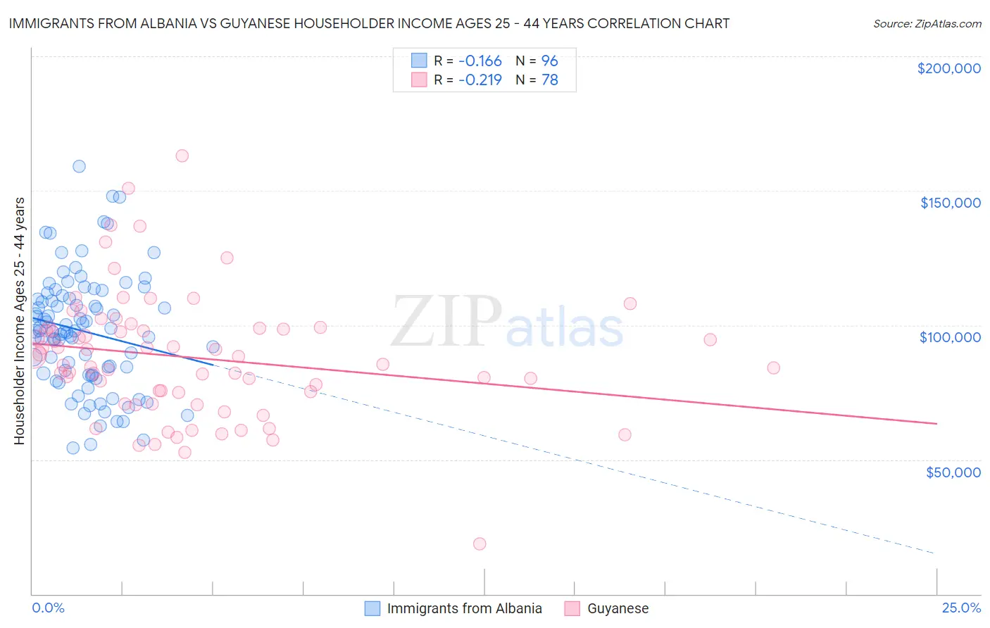 Immigrants from Albania vs Guyanese Householder Income Ages 25 - 44 years