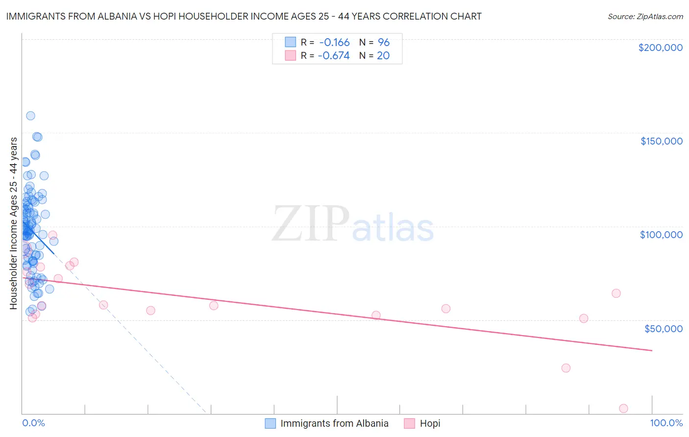 Immigrants from Albania vs Hopi Householder Income Ages 25 - 44 years
