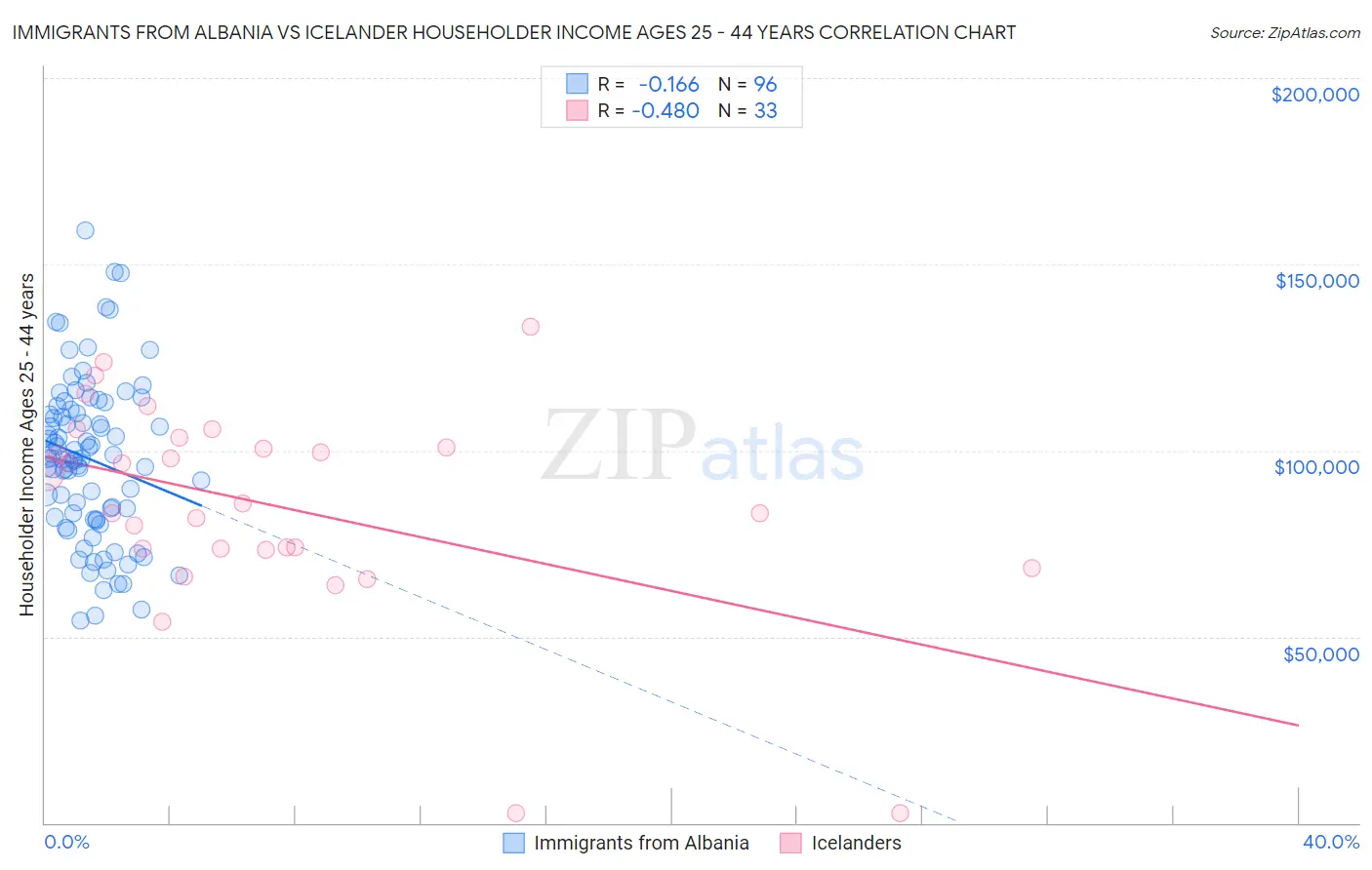 Immigrants from Albania vs Icelander Householder Income Ages 25 - 44 years