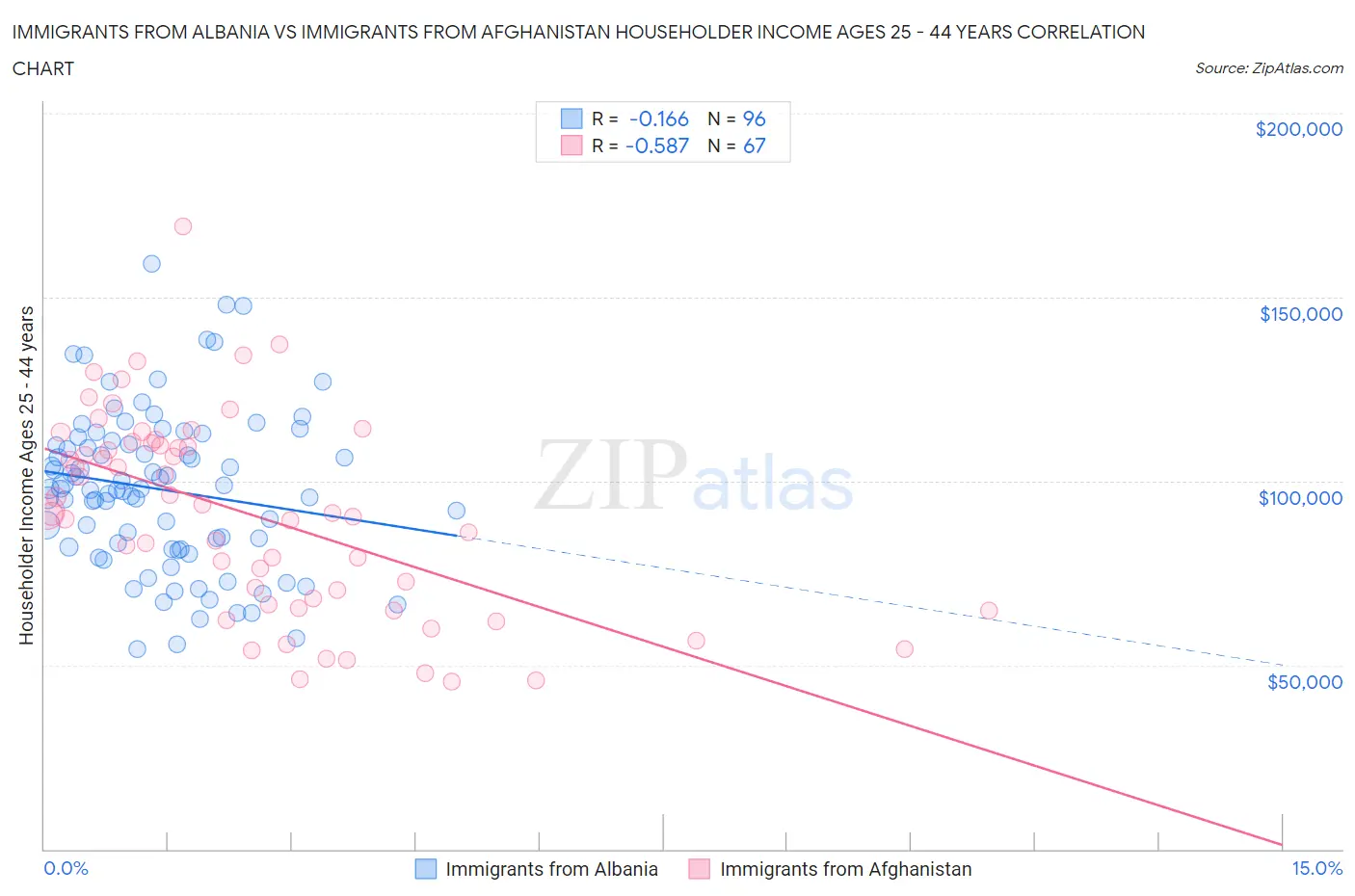 Immigrants from Albania vs Immigrants from Afghanistan Householder Income Ages 25 - 44 years